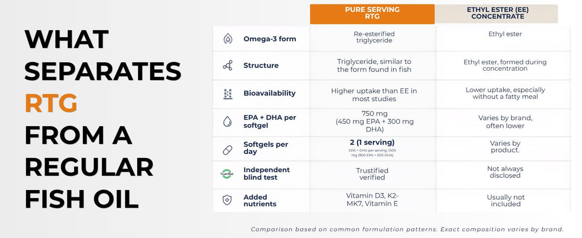 Omega-3 supplement benefits - Heart and joint health