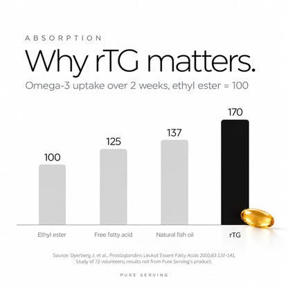Omega-3 uptake over 2 weeks, ethyl ester 100, free fatty acid 125, natural fish oil 137, rTG 170 (Dyerberg et al. 2010)